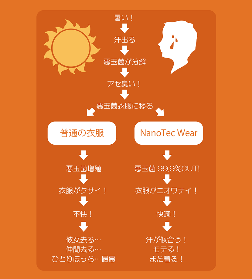 Nanotec Wear→悪玉菌99.9％CUT→衣服がニオワナイ！→快適→汗が似合う！モテる！また着る